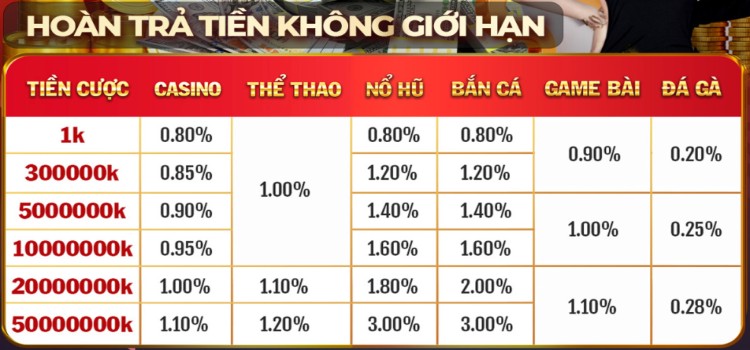 Khuyến mãi hoàn trả XOSO66 - Cơ hội nhận hoàn trả lên đến 3% mỗi ngày